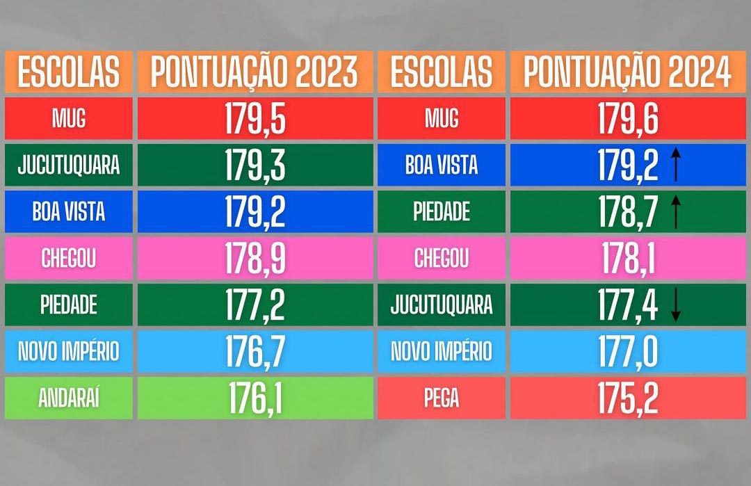 Veja as diferenças de pontuações no Carnaval de Vitória, em 2023 e 2024