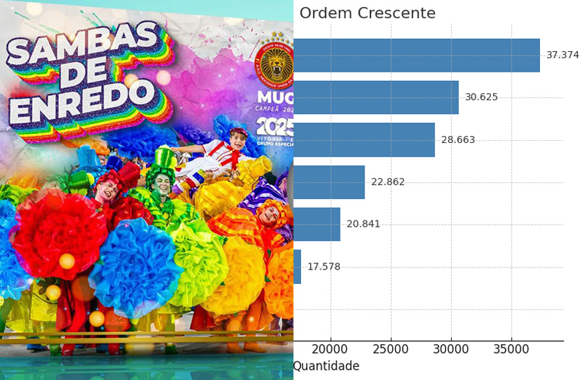 Álbum do Grupo Especial do Carnaval de Vitória 2025 termina temporada com mais de 165 mil audições no Spotify